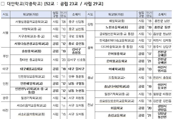 한국의 대안교육 완전정복① 전국 대안교육 현황과 학교 명단 총정리