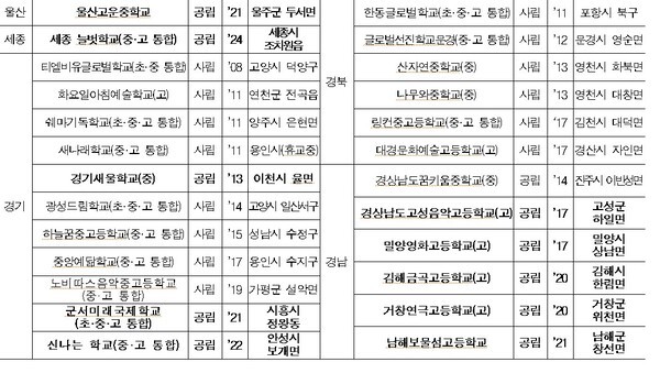 한국의 대안교육 완전정복① 전국 대안교육 현황과 학교 명단 총정리